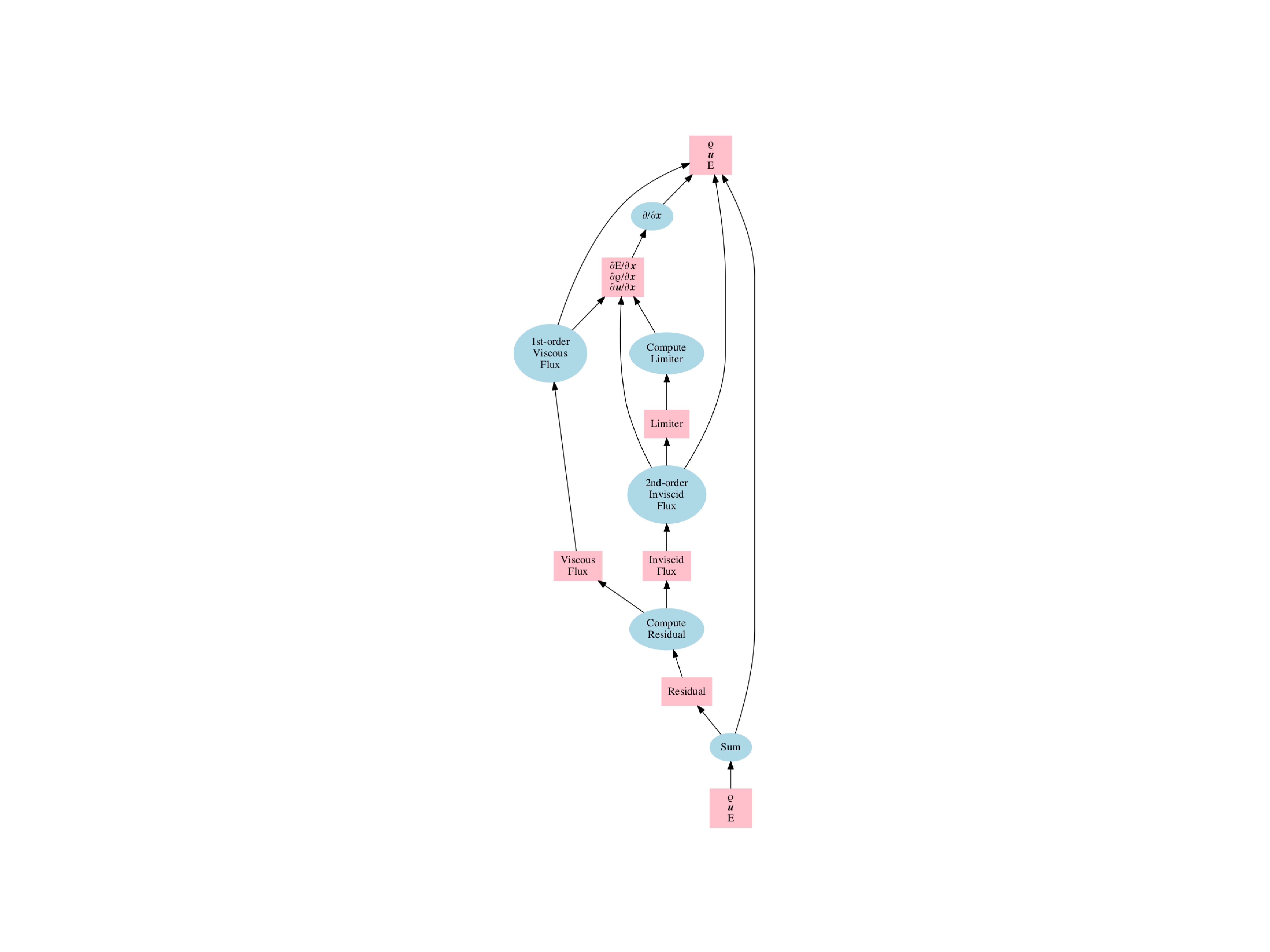 Mini-Aero Dataflow